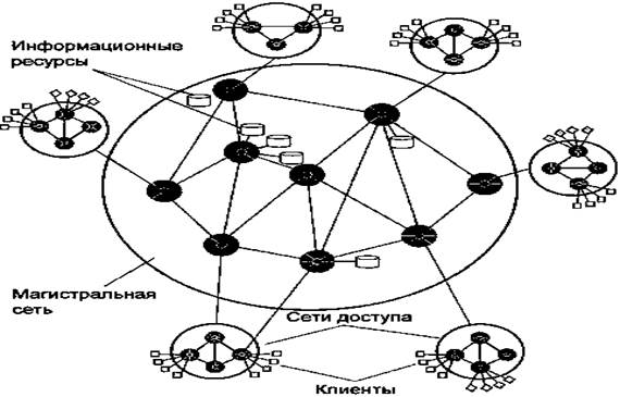 Реферат: Структуризация телекоммуникационных сетей