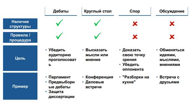 Обсуждения дебатов. Дискуссия и дебаты сходства и различия. Сходства диспута и дискуссии. Отличие спора от дебатов. Различия спора и дискуссии.