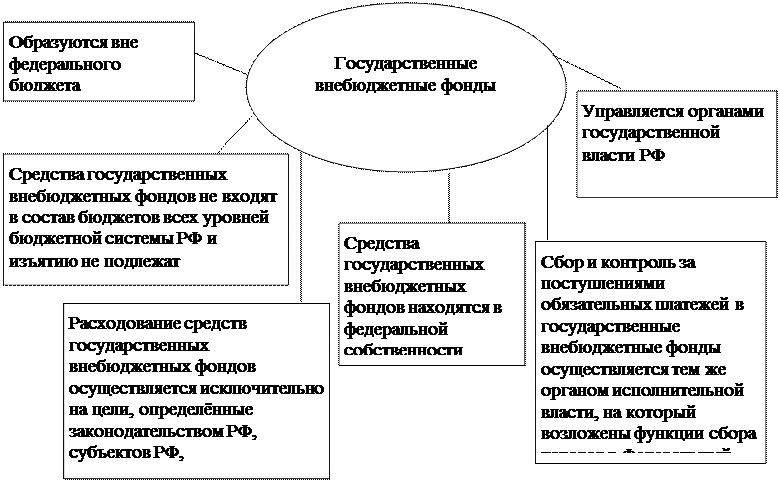 Контрольная работа по теме Государственные внебюджетные фонды по законодательству Российской Федерации (функции, правовой статус)