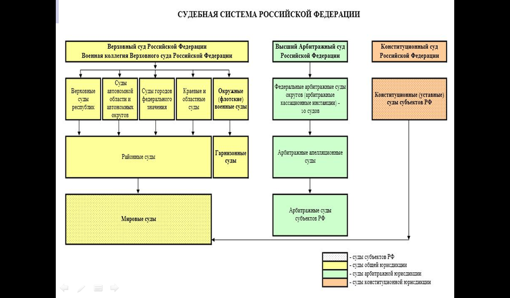 Судоустройство прокуратура установление общих. Судебная система России схема 2021. Структура правоохранительных органов РФ схема 2022. Структура судебной системы России схема. Схема правоохранительные органы структура и функции.
