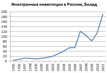 Привлечение иностранного капитала в период посткризисного восстановления экономики России