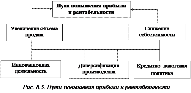 Увеличение прибыли предприятия. Пути увеличения прибыли и повышения рентабельности. Пути повышения доходов, прибыли, рентабельности. Способы повышения прибыли предприятия. Пути повышения прибыли предприятия.