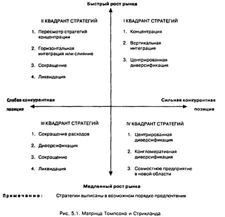 Стратегия томпсона стрикленда. Стратегии Томпсона и Стрикленда. Матрица Томпсона и Стрикленда пример предприятия. Матрица выбора стратегии Квадрант. Томпсон и Стрикленд матрица выбора стратегий.