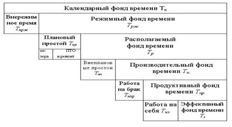 Среднегодовой фонд времени. Календарный фонд времени определяется по формуле количество. Фонд времени. Календарный фонд рабочего времени. Календарный фонд времени схема.