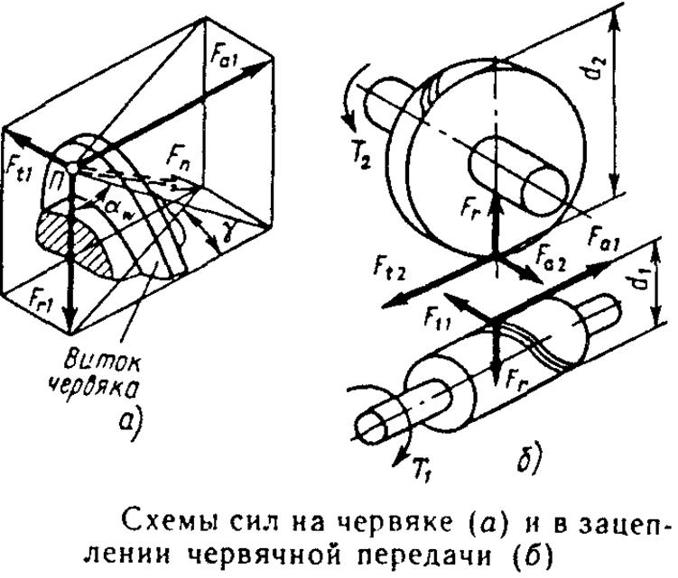 Силы действующие на валы