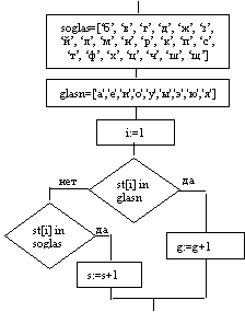Лабораторная работа: Программа на языке Паскаль, реализующая операции над множествами