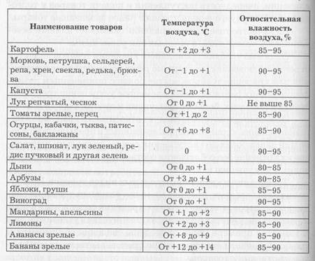 Реферат: Плодоовощные товары