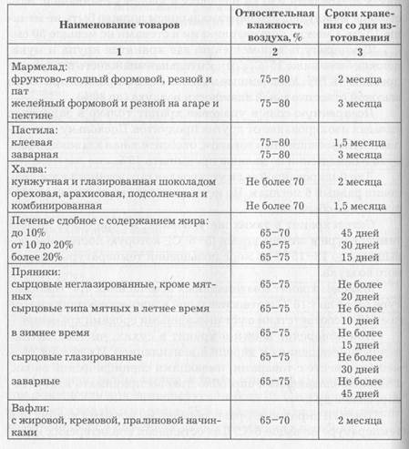 Срок хранения товарных. Таблицы по условиям и режимам хранения кондитерских изделий. Сроки годности кондитерских изделий САНПИН. Таблица хранения овощей и фруктов по температурным режимам. Сроки хранения кондитерских изделий.