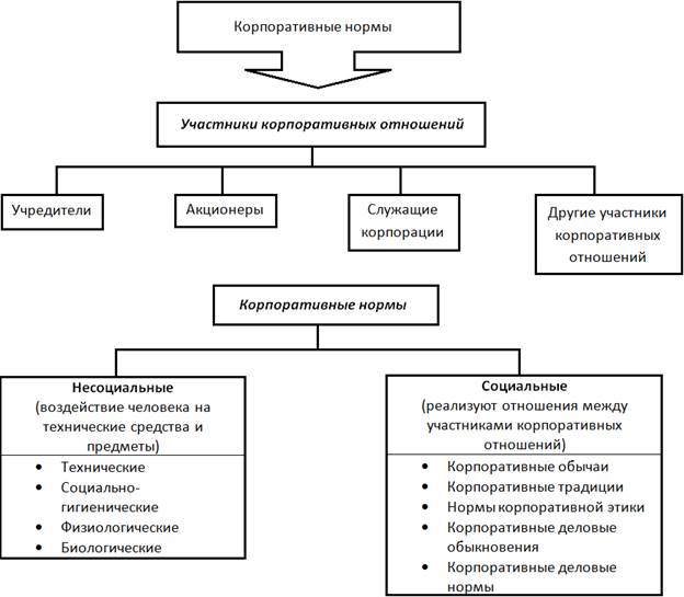 Внешние нормы. Субъекты корпоративных правоотношений. Виды корпоративных отношений. Корпоративные гражданские правоотношения.