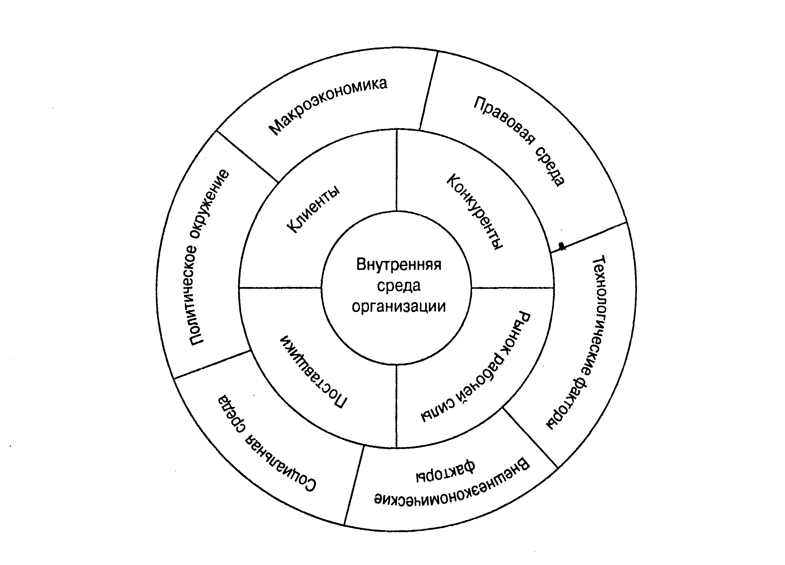 Схема факторов внешней и внутренней среды предприятия.