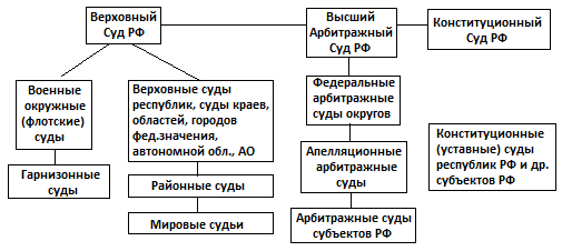 Контрольная работа по теме Арбитражные суды РФ