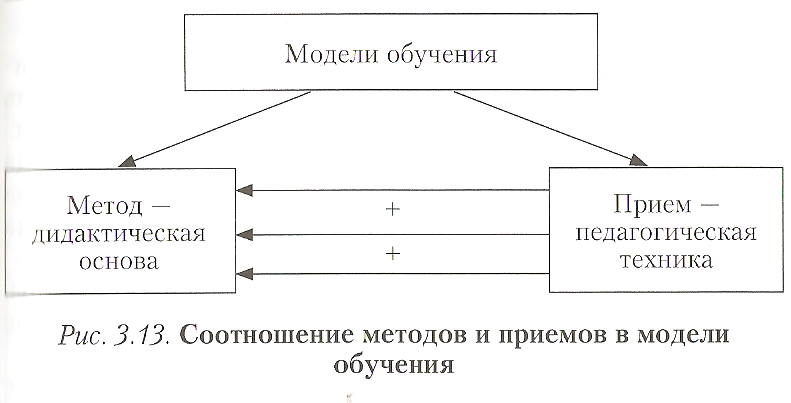 Первые методы обучения модели. 4. Как соотносятся: а) Академический метод и метод прямого обучения.