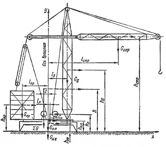 Расчет крана. Кран башенный БК-215. Расчетная схема грузовой устойчивости крана. Башенного крана к электрической сети 380. Расчетная схема устойчивости башенного крана.