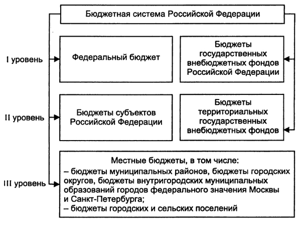 На каких принципах строится бюджетная система россии. Структура бюджетной системы РФ схема. Структура бюджетной системы схема. Структура бюджетной системы РФ. Бюджетная система РФ схема.