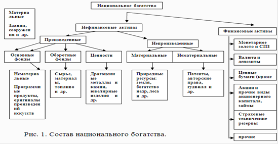 Структура национального богатства схема