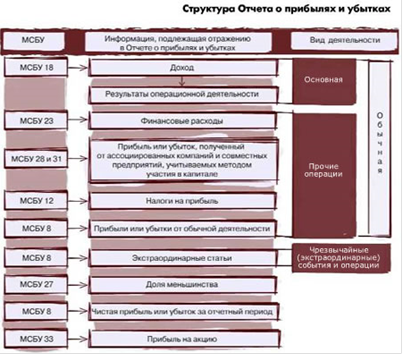 Отчет по структуре управления. Структура отчета о прибылях и убытках предприятия. Структура отчета о финансовых результатах. Структуру отчета о финансовых результатах организации. Структура отчета о прибыли и убытках.