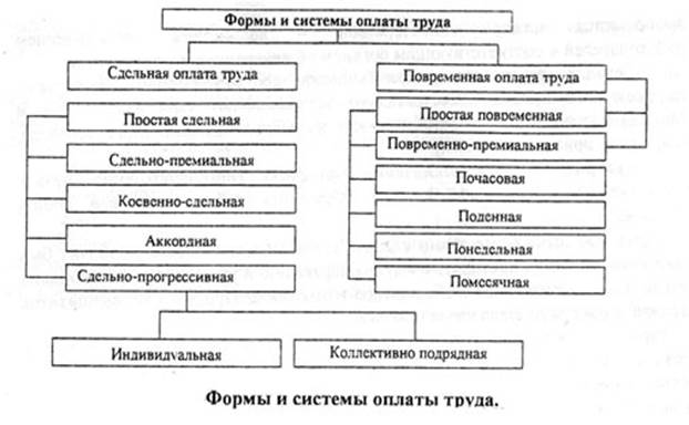 Системы и формы оплаты труда в РФ - Экономика - KazEdu.com