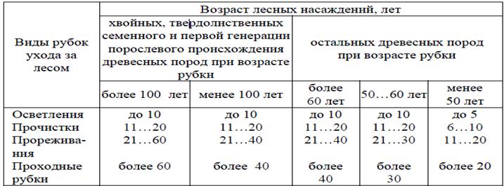 Группы возраста ели. Таблица возрастов рубки. Возраст проходных рубок в лиственных лесах. Рубки ухода Возраст проведения. Возраст проведения рубок ухода в молодняках.