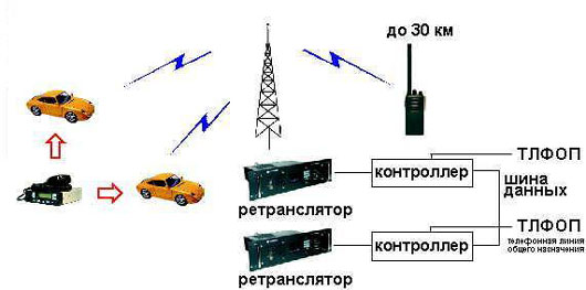 Принципы осуществления радиотелефонной связи используя рисунки