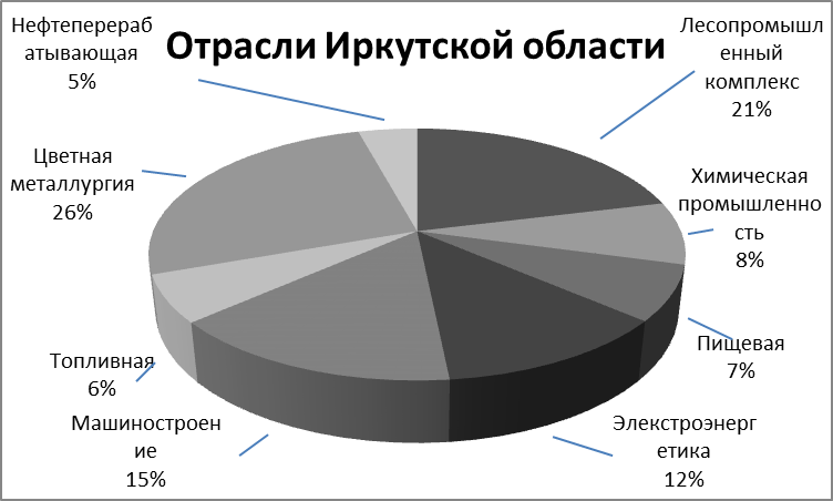 Какие отрасли экономики развиты в иркутской