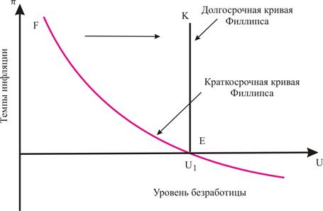 Кривая филлипса в краткосрочном периоде. Кривая Филлипса в краткосрочном и долгосрочном периоде. Кривая Филлипса в долгосрочном периоде имеет вид. Естественный уровень безработицы кривая Филлипса.