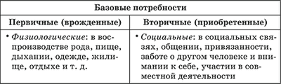 Приобретенные качества. Базовые потребности первичные и вторичные таблица. Первичные и вторичные потребности человека. Потребности человека первичные и вторичные схема. Первичные врожденные потребности.