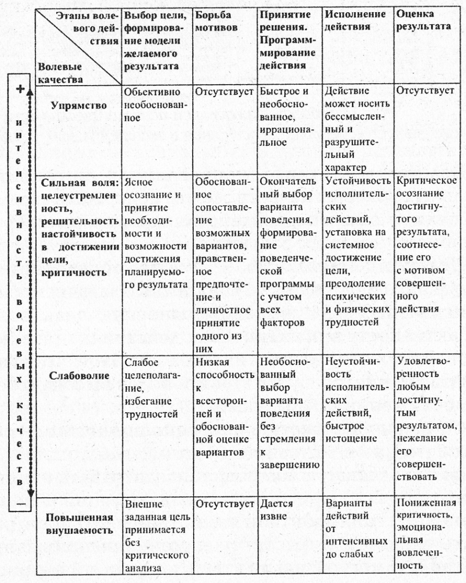 Волевые качества личности и их развитие проект