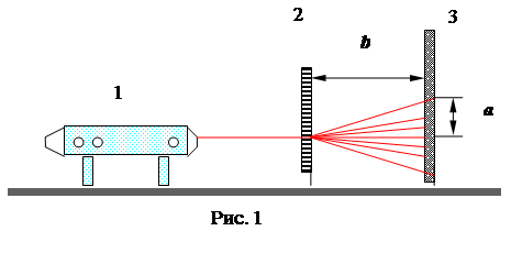 Определить длину волны излучения лазера. Определение длины волны лазера с помощью дифракционной решетки. Схема прибора для лазерной дифракции. Определение длины волны лазерного излучения. Измерение длины с помощью лазера.