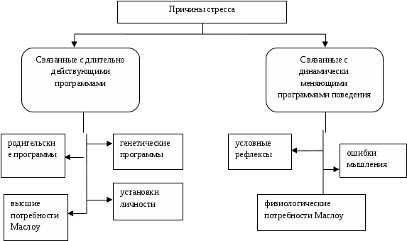 Психологические аспекты стресса