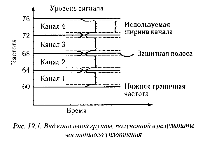 60 каналов. Спектрообразование 12-канальной группы. – Спектрообразование 60-канальной группы. От 0,3 до 3,4 ГГЦ ширина канала связи на ЖД.