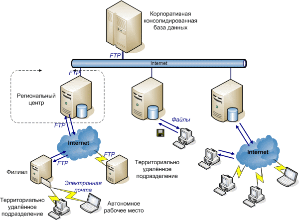 Схема взаимодействия с БД. Клиент серверная архитектура 1с схема. Структура системы базы данных. Распределенная информационная система схема.