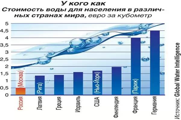 Куб воды в нижнем новгороде. Вода в разных стаканах. Цены на воду в разных странах. Себестоимость воды.