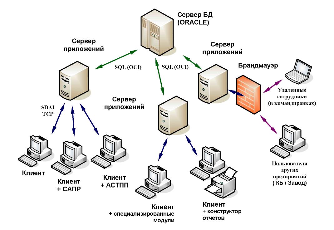 Документация организации сети. Схема клиент серверного взаимодействия. Схема структура «клиент-сервер».. Архитектура локальной сети клиент сервер. Трехуровневая архитектура клиент-сервер.