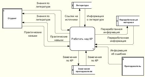 Из каких шагов состоит процесс создания новой диаграммы