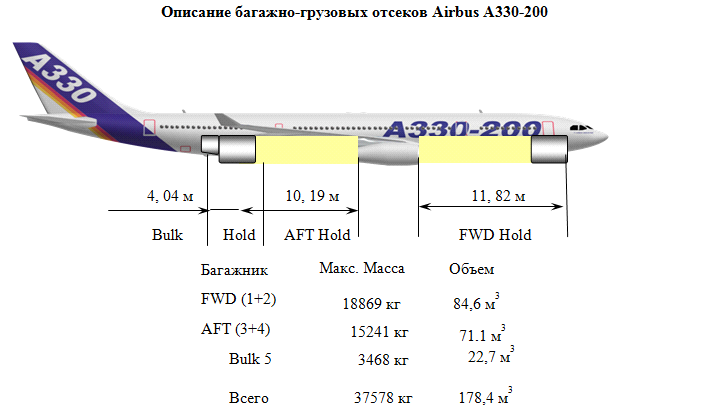 Температура в самолете во время полета. Airbus a330-300 грузовой отсек. Airbus a330-300 чертёж. Airbus a330-200 грузовой отсек. Размер грузового люка Airbus 320.