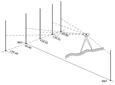 Нивелирование пикетов. Схема нивелирования связующих точек. Поперечники в геодезии. Поперечники в геодезии на трассе это. Нивелирование трассы.