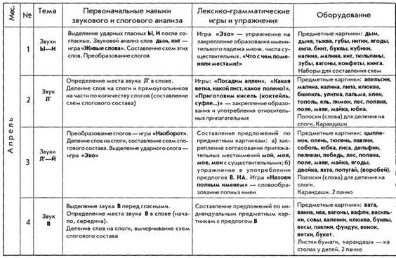 Технологическая карта нод развитие речи старшая группа