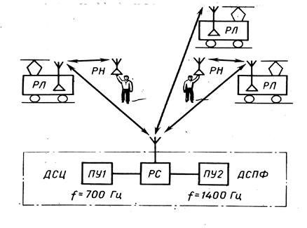 Схема организации поездной радиосвязи