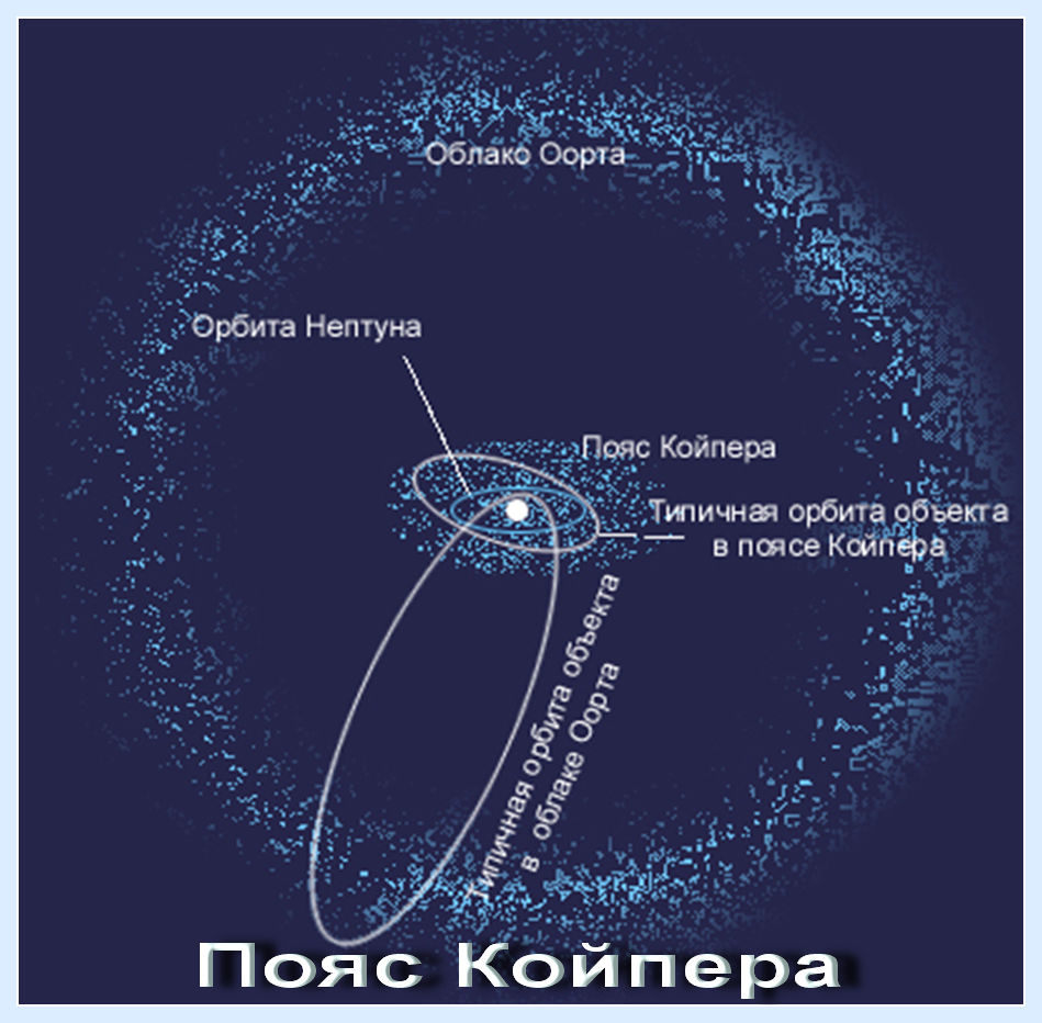 Песня орбиты наших звезд порою далеки. Пояс Койпера и облако Оорта в солнечной системе. Солнечная система пояс Койпера Оорта. Пояс Хиллса пояс Койпера облако Оорта. Облако Оорта в солнечной системе.