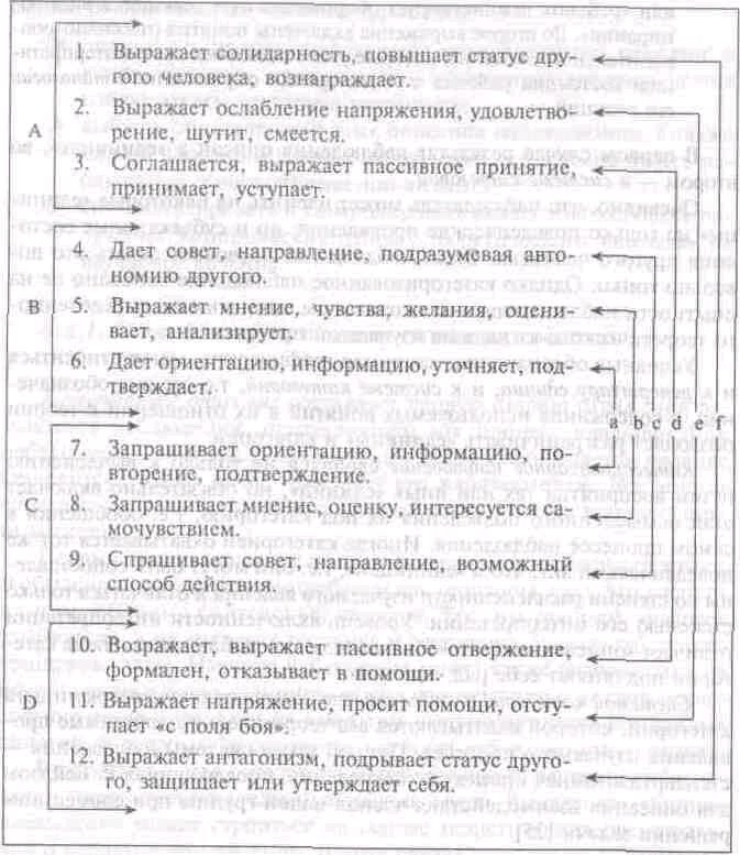 В схеме наблюдения р бейлза область негативных эмоций включает