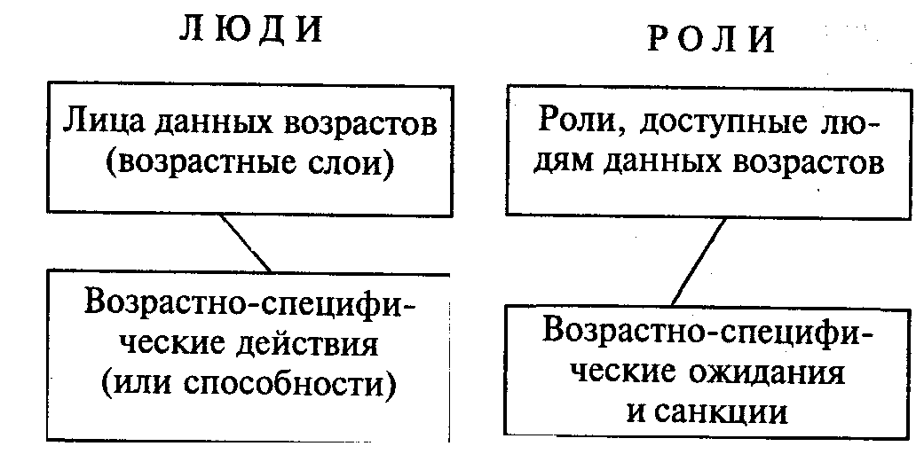 Дали возраст. Страты по возрасту.