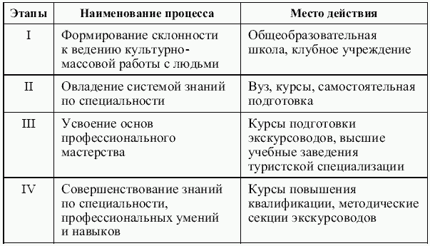 Этапы профессии. Этапы становления профессии экскурсовода. Возникновение и становление педагогической профессии таблица. Этапы становления педагогической профессии таблица. Этапы становления педагогической профессии.