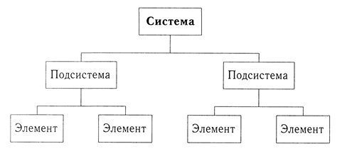 Система подсистема элементы