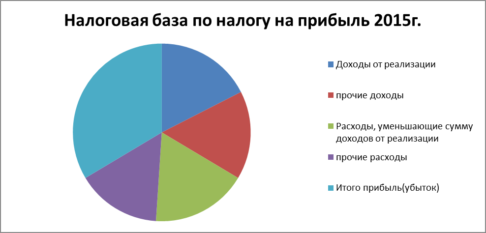 Диаграмма налогов