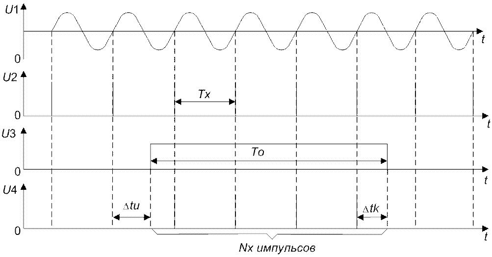 Временные диаграммы цифрового частотомера. Частотомер структурная схема временная диаграмма. Временная диаграмма гармонического сигнала. Развертка синусоидального сигнала.