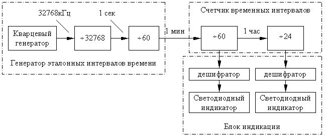 Разработка структурной схемы