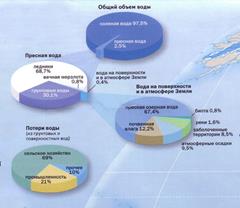 Суша океан процент. Загрязнение воды график. Статистика загрязнения воды. Пресная вода диаграмма. Загрязнение пресной воды в мире.