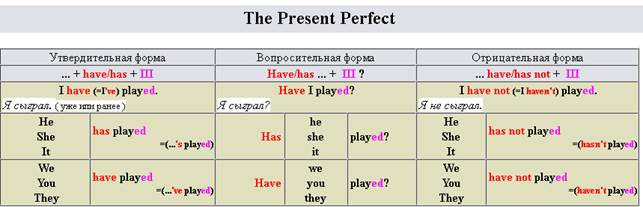 Be past perfect форма. Present perfect употребление таблица. Present perfect схема. Форма present perfect. Present perfect схема образования.