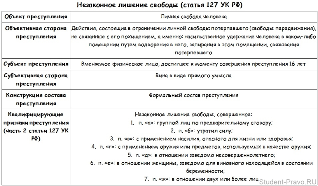 Статью 116.1 ук рф. Уголовно правовая характеристика ст 127 УК РФ.
