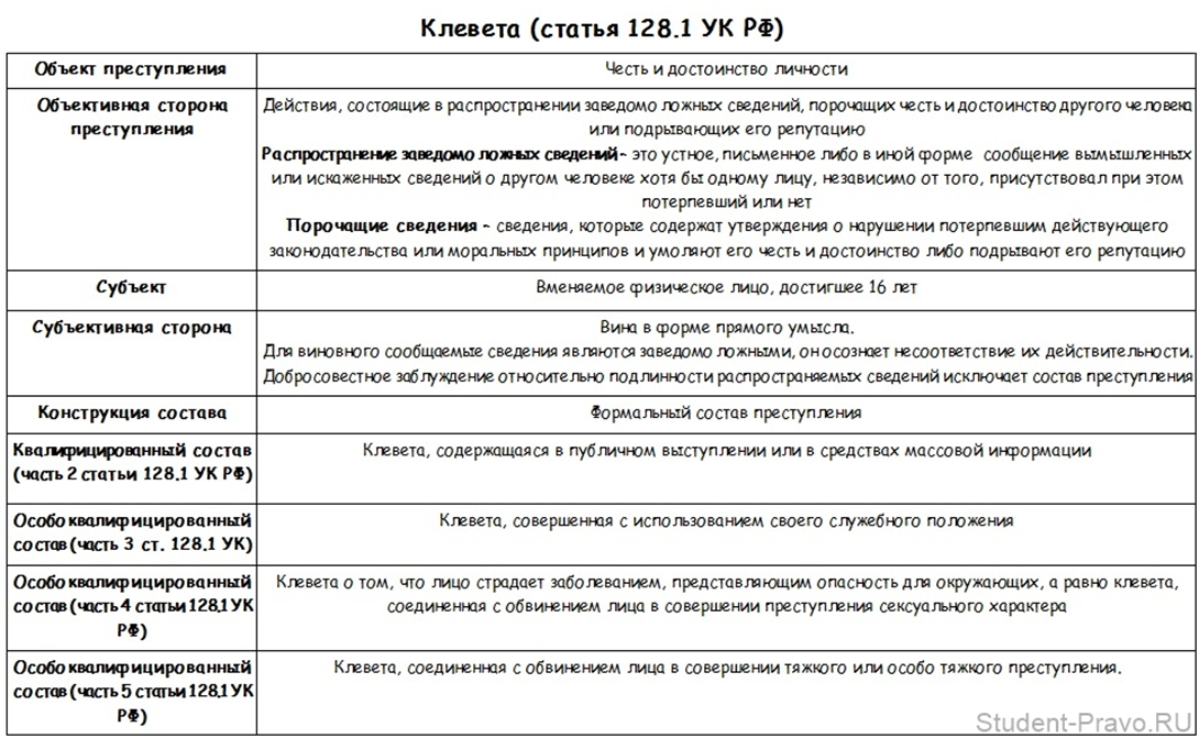 Статья 128 129 рф. Разбор статьи 128.1 УК РФ по составу.